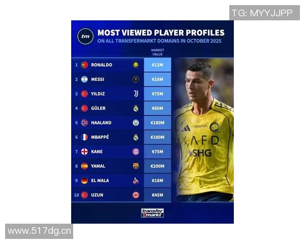 10月德转球员页面浏览量排行榜揭晓C罗梅西伊尔迪兹名列前茅