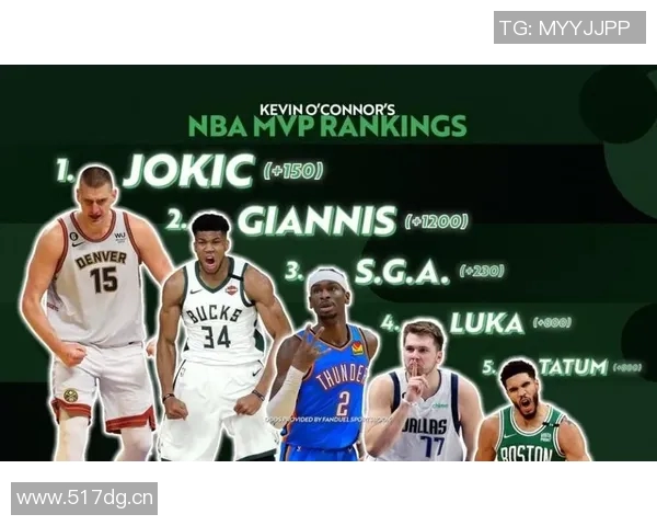 周最佳提名揭晓雷霆三将SGA霍姆格伦杰伦威与约基奇同获提名