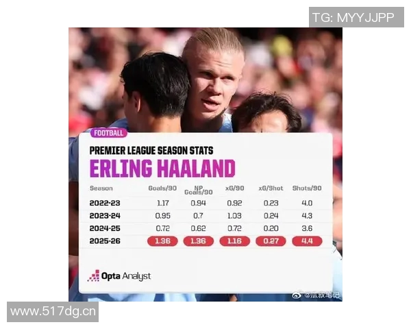 哈兰德26岁前欧冠进球数仅次于梅西未来可期