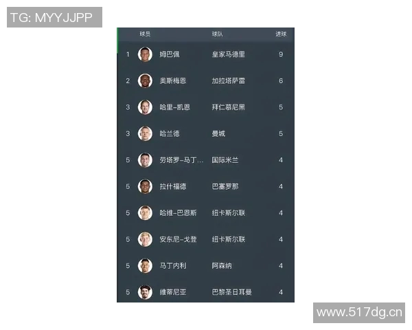 本赛季欧冠机会创造榜揭晓姆巴佩领跑维尔茨紧随其后