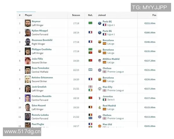 CIES最新转会价值榜揭晓亚马尔以343亿位居第一哈兰德和姆巴佩紧随其后